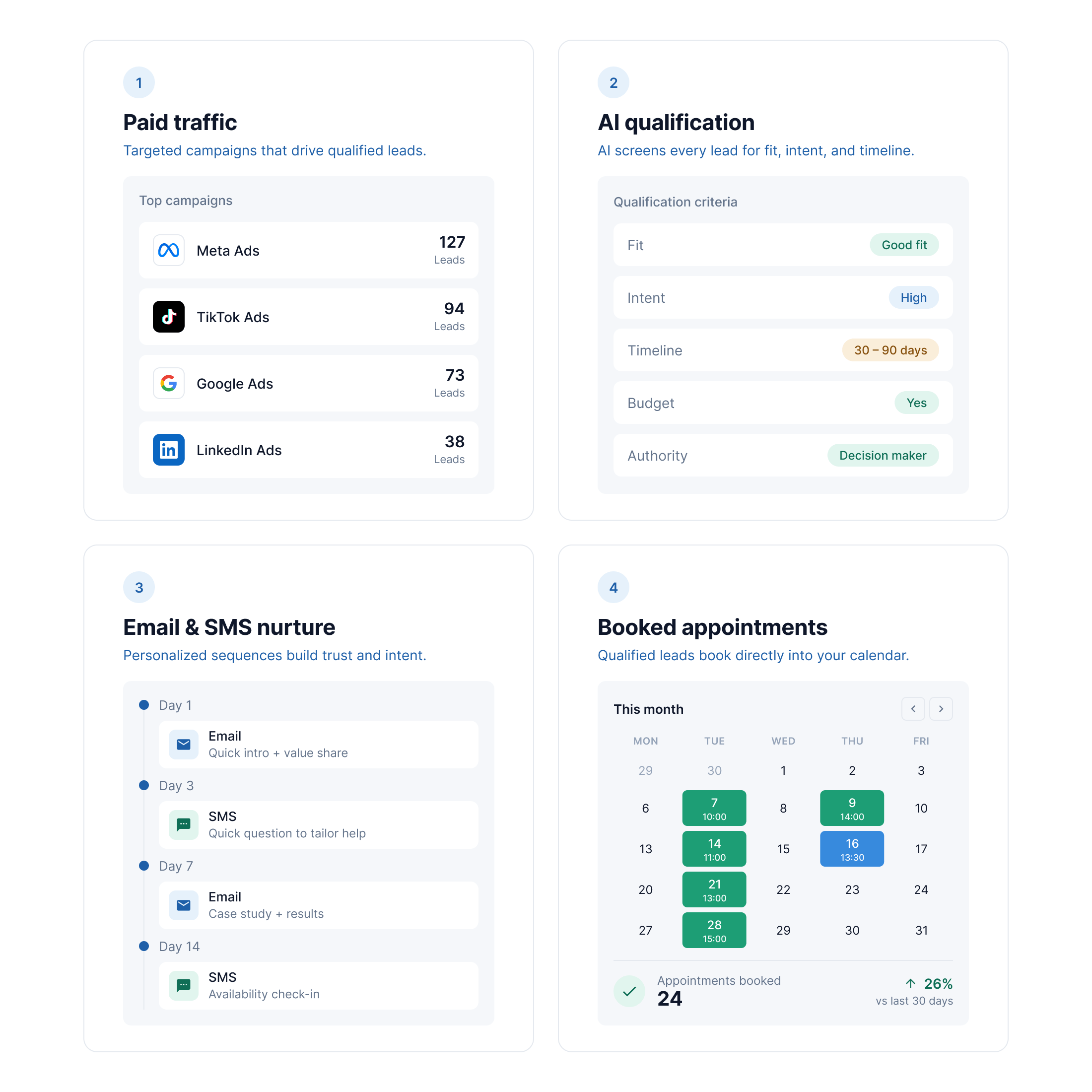 Four-stage Appointment Booking System: paid traffic from Meta, TikTok, Google, LinkedIn; AI qualification on fit, intent, timeline, budget, authority; multi-day email and SMS nurture; booked appointments on calendar
